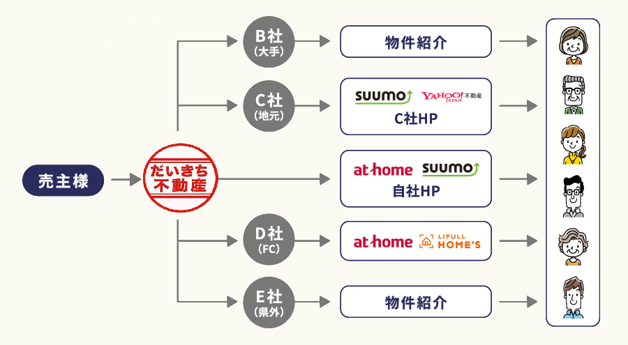 物件情報を広く流通させる片側取引